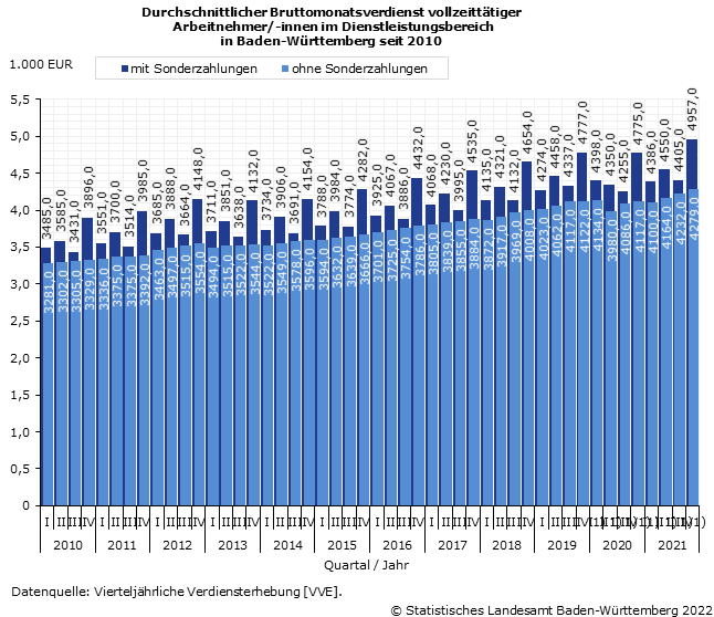 Durchschnittlicher Bruttomonatsverdienst vollzeittätiger Arbeitnehmer/-innen              im Dienstleistungsbereich in Baden-Württemberg              seit 2007