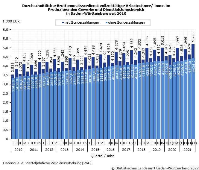 Durchschnittlicher Bruttomonatsverdienst vollzeittätiger Arbeitnehmer/-innen              im Produzierenden Gewerbe und Dienstleistungsbereich in Baden-Württemberg              seit 2007