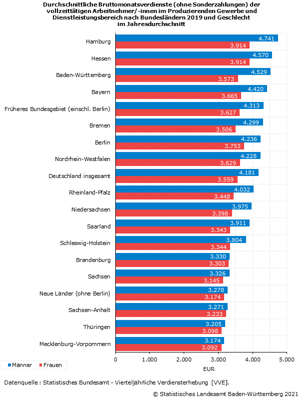 Durchschnittliche Bruttojahresverdienste (ohne Sonderzahlungen) der vollzeittätigen Arbeitnehmer/-innen im Produzierenden Gewerbe und Dienstleistungsbereich 2020 nach Bundesländern und Geschlecht