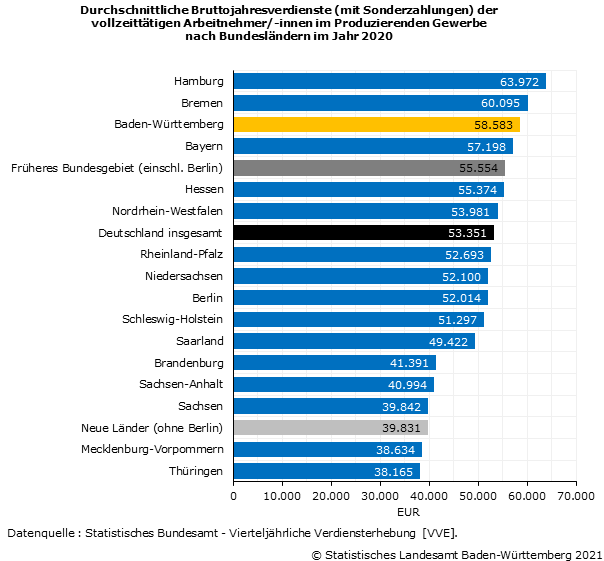 Durchschnittliche Bruttojahresverdienste (mit Sonderzahlungen) der vollzeittätigen Arbeitnehmer/-innen im Produzierenden Gewerbe 2020 nach Bundesländern