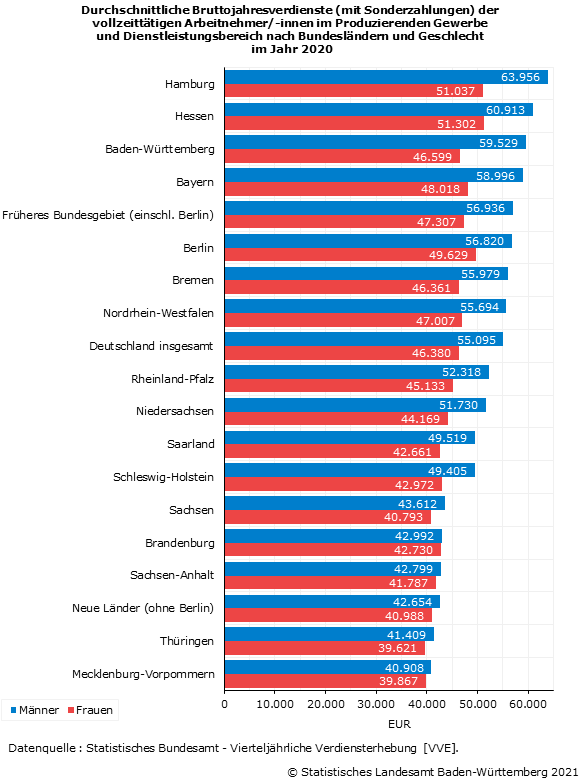 Durchschnittliche Bruttojahresverdienste (mit Sonderzahlungen) der vollzeittätigen Arbeitnehmer/-innen im Produzierenden Gewerbe und Dienstleistungsbereich 2020 nach Bundesländern und Geschlecht