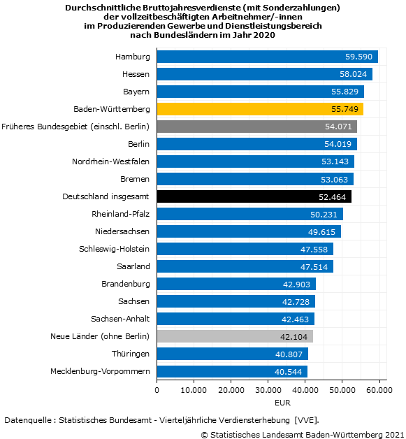 Durchschnittliche Bruttojahresverdienste (mit Sonderzahlungen) der vollzeittätigen Arbeitnehmer/-innen im Produzierenden Gewerbe und Dienstleistungsbereich 2020 nach Bundesländern