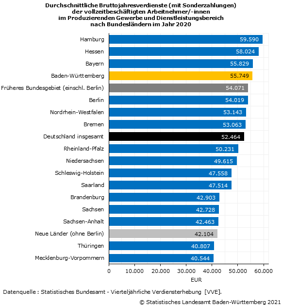 Durchschnittliche Bruttojahresverdienste (mit Sonderzahlungen) der vollzeittätigen Arbeitnehmer/-innen im Produzierenden Gewerbe und Dienstleistungsbereich 2020 nach Bundesländern Durchschnittliche Bruttojahresverdienste (mit Sonderzahlungen) der vollzeittätigen Arbeitnehmer/-innen im Produzierenden Gewerbe und Dienstleistungsbereich 2020 nach Bundesländern