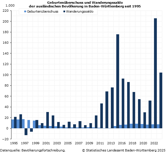 Geburtenüberschuss und Wanderungssaldo der ausländischen Bevölkerung in Baden-Württemberg seit 1962