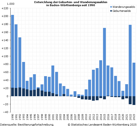 Entwicklung der Geburten- und Wanderungssalden in Baden-Württemberg