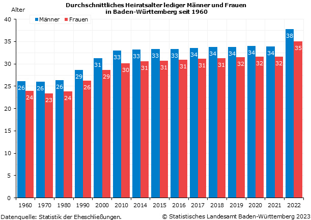 Durchschnittliches Heiratsalter lediger Männer und Frauen in Baden-Württemberg