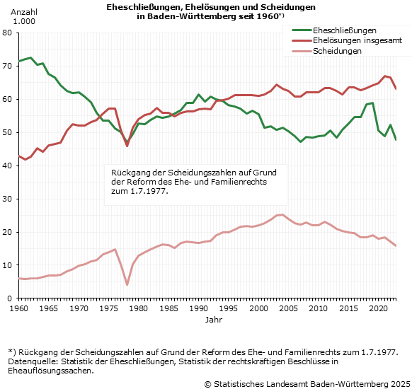 Eheschließungen und Ehelösungen in Baden-Württemberg 