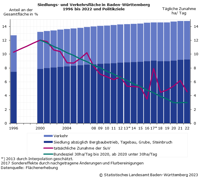 Siedlungs- und Verkehrsfläche in Baden-Württemberg 1996 bis 2012 und Politikziele bis 2020