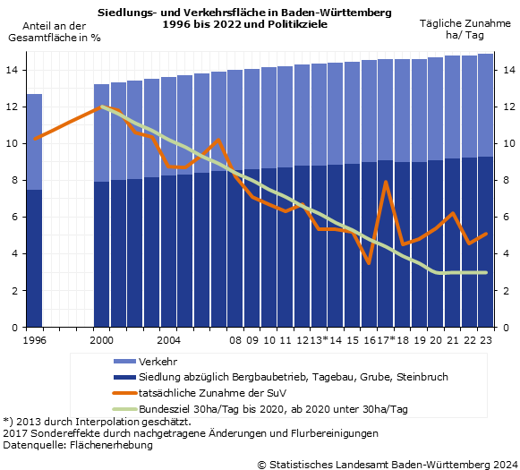 Siedlungs- und Verkehrsfläche in Baden-Württemberg 1996 bis 2012 und Politikziele bis 2020