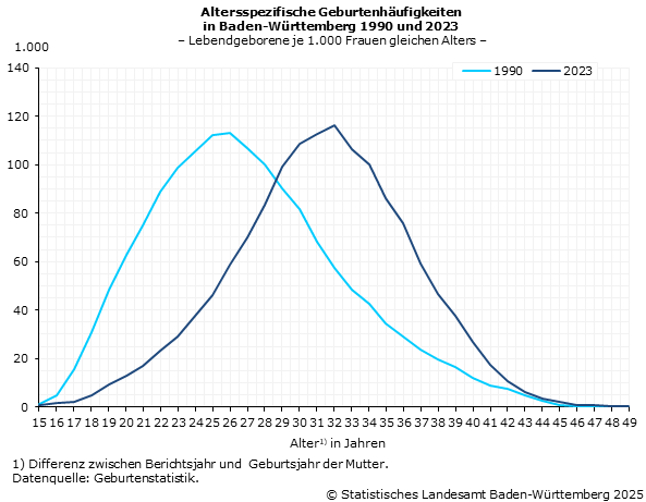 Altersspezifische Geburtenhäufigkeiten