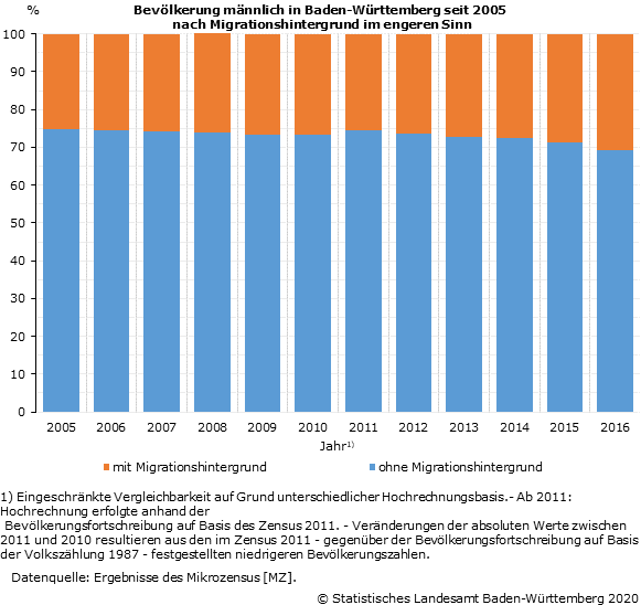 Männliche Bevölkerung in Baden-Württemberg seit 2005 nach Migrationshintergrund im engeren Sinn