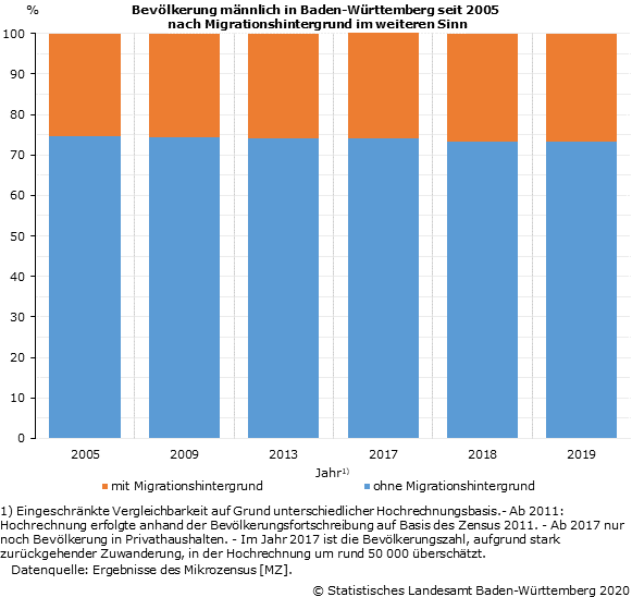 Männliche Bevölkerung in Baden-Württemberg seit 2005 nach Migrationshintergrund im weiteren Sinn