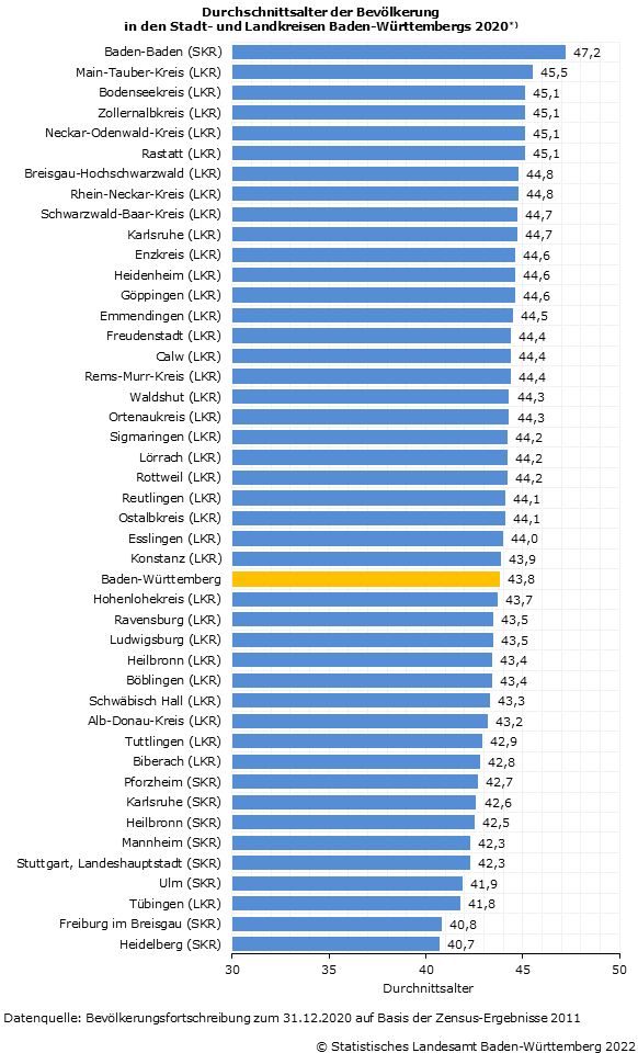 Durchschnittsalter der Bevölkerung in den Stadt- und Landkreisen Baden-Württembergs 2020