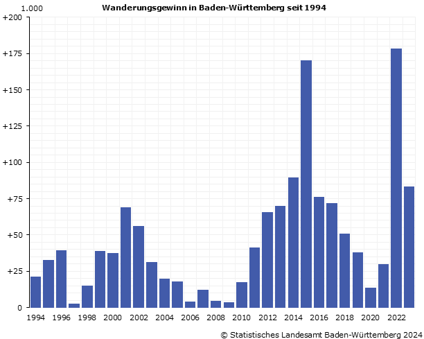 Wanderungsgewinn und Wanderungsverlust in Baden-Württemberg