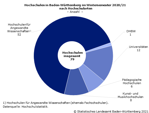 Hochschulen nach Hochschularten