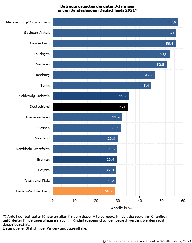 Betreuungsquoten der unter 3-Jährigen in den Bundesländern Deutschlands