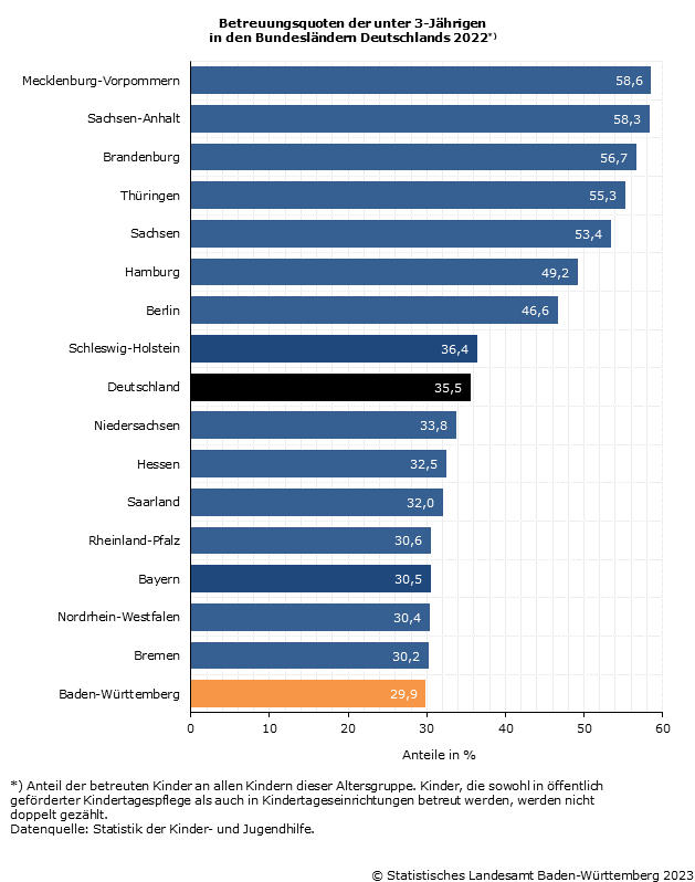 Betreuungsquoten der unter 3-Jährigen in den Bundesländern Deutschlands