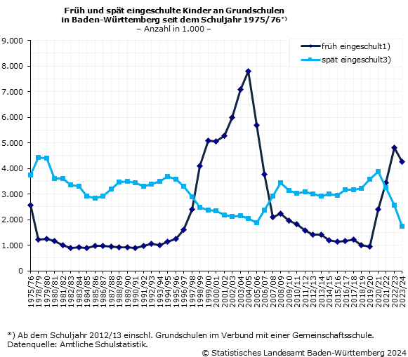 Anteil der früh und spät eingeschulten Kinder an Grundschulen in Baden-Württemberg