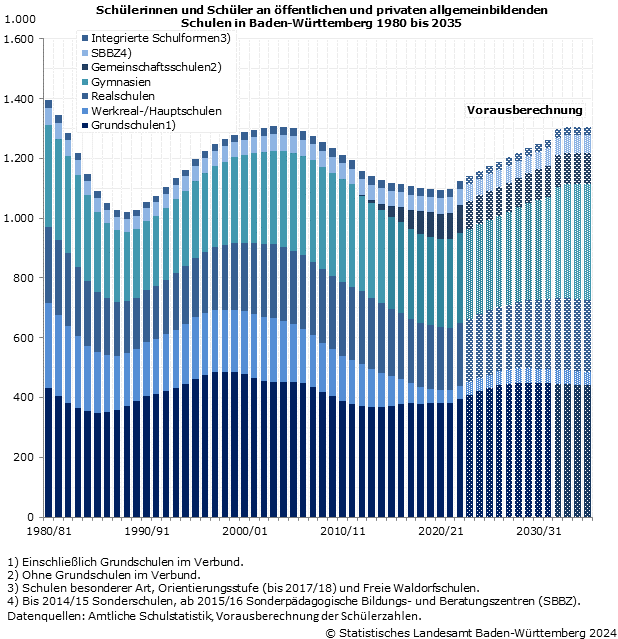 Schüler an öffentlichen und privaten allgemeinbildenden Schulen und Modellrechnung in Baden-Württemberg seit 1980 nach Schularten