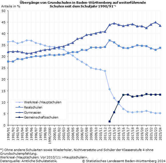 Übergänge von Grundschulen auf weiterführende Schulen in Baden-Württemberg