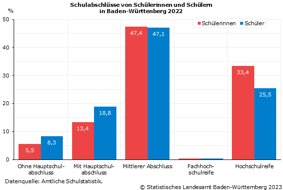 Schulabschlüsse von Schülerinnen und Schülern in Baden-Württenberg
