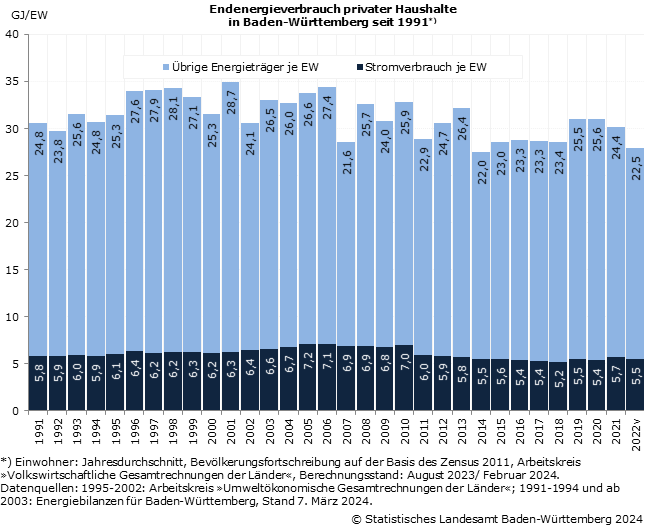 Endenergieverbrauch privater Haushalte in Baden-Württemberg seit 1991