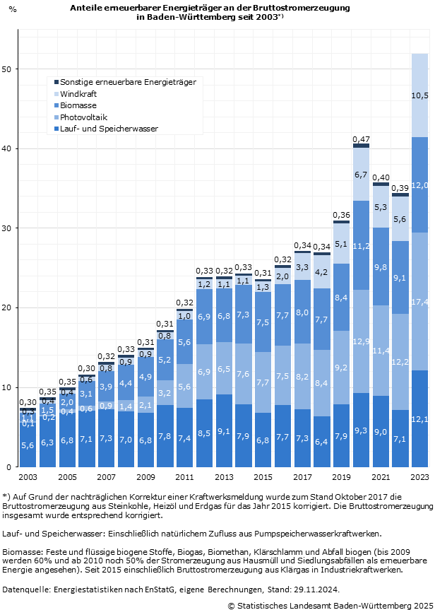 Bruttostromerzeugung aus erneuerbaren Energieträgern