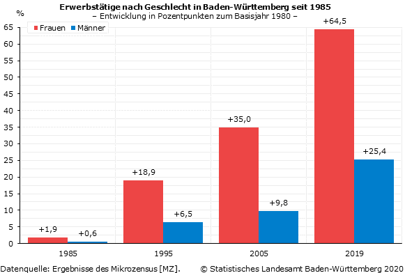 Erwerbstätige Frauen und Männer in Baden-Württemberg