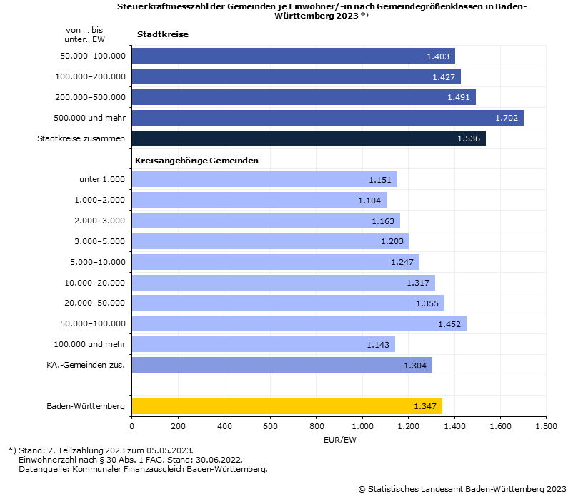 Steuerkraftmesszahl der Gemeinden pro Einwohner nach Gemeindegrößenklassen