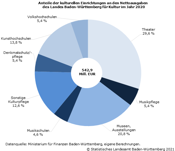 Anteile der kulturellen Einrichtungen an den Nettoausgaben des Landes Baden-Württemberg für Kultur