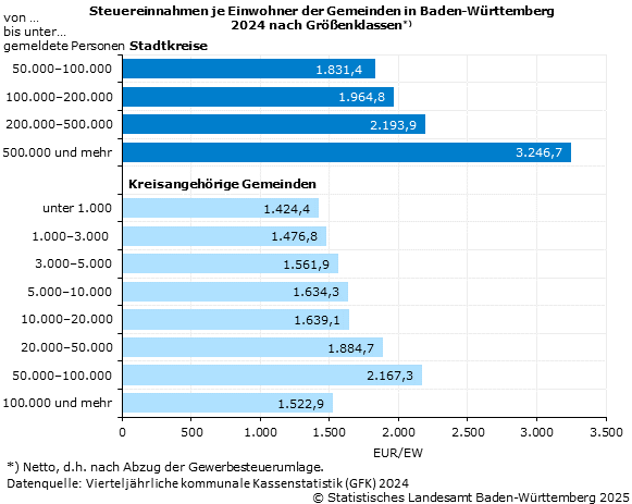 Steuereinnahmen der Gemeinden in Baden-Württemberg je Einwohner nach Größenklassen