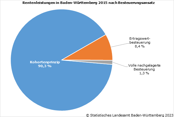 Rentenleistungen in Baden-Württemberg 2015 nach Besteuerungsansatz