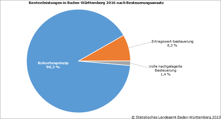 Rentenleistungen in Baden-Württemberg 2016 nach Besteuerungsansatz