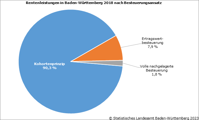 Rentenleistungen in Baden-Württemberg 2018 nach Besteuerungsansatz