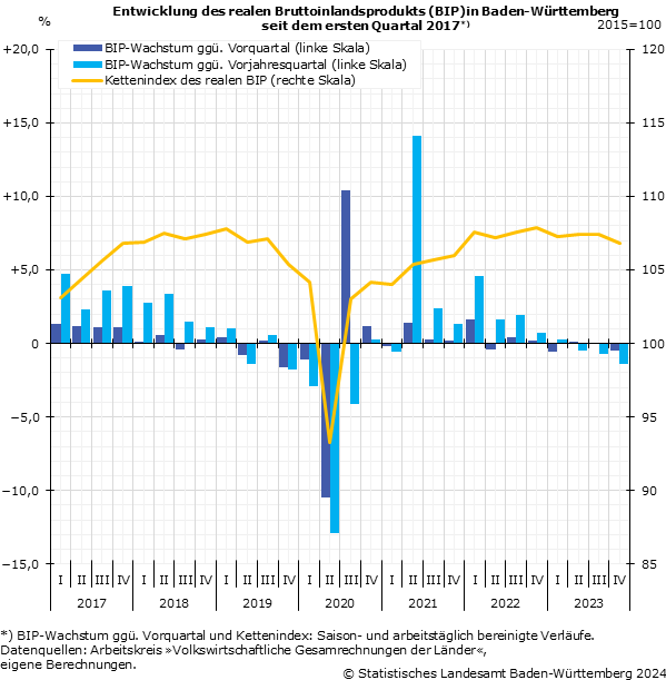 Entwicklung des realen Bruttoinlandsprodukts in Baden-Württemberg seit dem ersten Quartal 2015