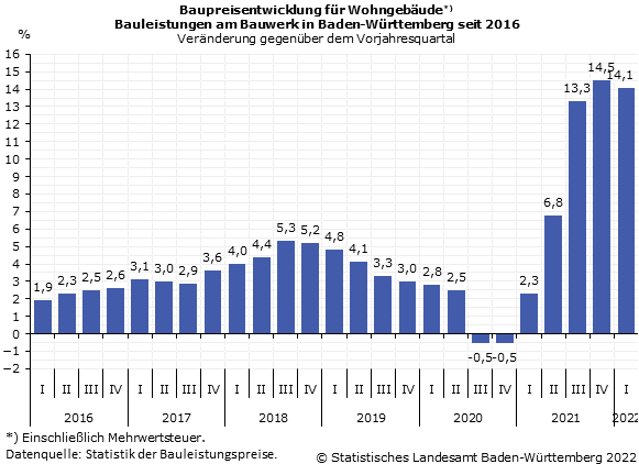 Baupreisentwicklung für Wohngebäude - Veränderung gegenüber dem Vorjahresquartal in %