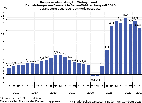 Baupreisentwicklung für Wohngebäude - Veränderung gegenüber dem Vorjahresquartal in %