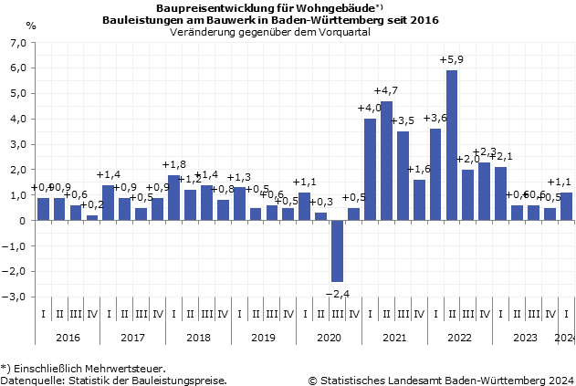 Schaubild 1: Baupreisentwicklung für Wohngebäude – Veränderung gegenüber dem Vorquartal Schaubild 1: Baupreisentwicklung für Wohngebäude – Veränderung gegenüber dem Vorquartal