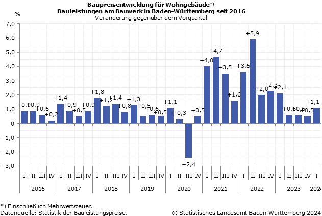 Schaubild 1: Baupreisentwicklung für Wohngebäude – Veränderung gegenüber dem Vorquartal