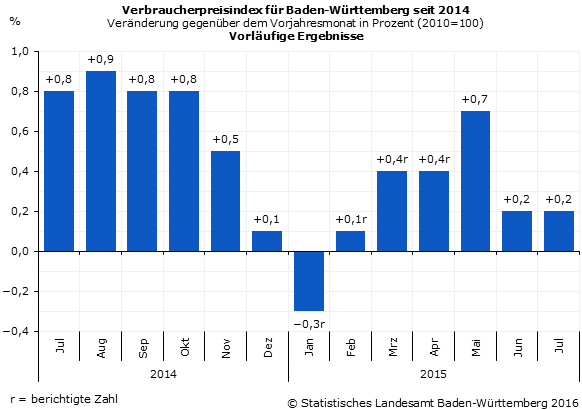 Schaubild 1: Verbraucherpreisindex für Baden-Württemberg – Veränderung gegenüber dem Vorjahresmonat in Prozent Schaubild 1: Verbraucherpreisindex für Baden-Württemberg – Veränderung gegenüber dem Vorjahresmonat in Prozent