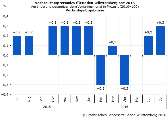 Schaubild 1: Verbraucherpreisindex für Baden-Württemberg – Veränderung gegenüber dem Vorjahresmonat in Prozent