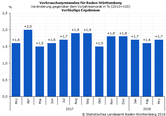Schaubild 1: Verbraucherpreisindex für Baden-Württemberg – Veränderung gegenüber dem Vorjahresmonat in Prozent Schaubild 1: Verbraucherpreisindex für Baden-Württemberg – Veränderung gegenüber dem Vorjahresmonat in Prozent