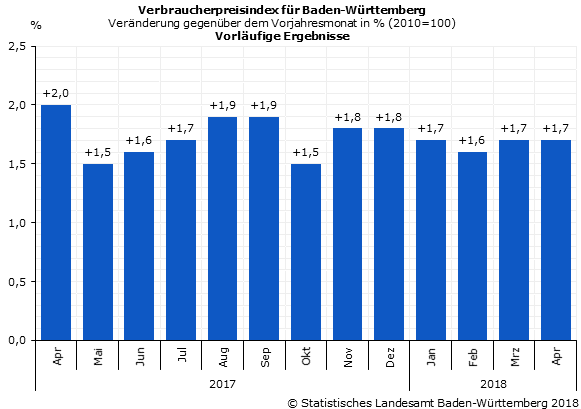 Schaubild 1: Verbraucherpreisindex für Baden-Württemberg – Veränderung gegenüber dem Vorjahresmonat in Prozent Schaubild 1: Verbraucherpreisindex für Baden-Württemberg – Veränderung gegenüber dem Vorjahresmonat in Prozent