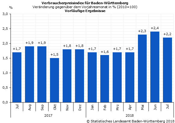 Schaubild 1: Verbraucherpreisindex für Baden-Württemberg – Veränderung gegenüber dem Vorjahresmonat in Prozent Schaubild 1: Verbraucherpreisindex für Baden-Württemberg – Veränderung gegenüber dem Vorjahresmonat in Prozent