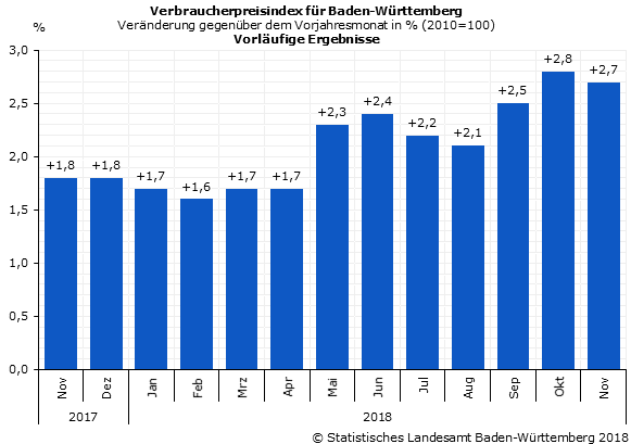 Schaubild 1: Verbraucherpreisindex für Baden-Württemberg – Veränderung gegenüber dem Vorjahresmonat in Prozent Schaubild 1: Verbraucherpreisindex für Baden-Württemberg – Veränderung gegenüber dem Vorjahresmonat in Prozent