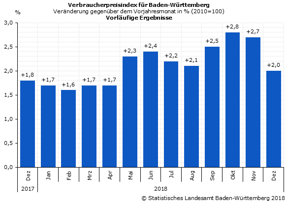 Schaubild 1: Verbraucherpreisindex für Baden-Württemberg – Veränderung gegenüber dem Vorjahresmonat in Prozent