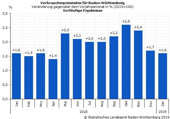 Schaubild 1: Verbraucherpreisindex für Baden-Württemberg – Veränderung gegenüber dem Vorjahresmonat in Prozent