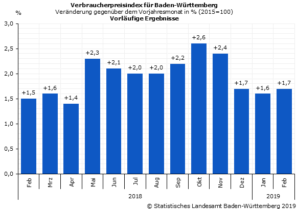 Schaubild 1: Verbraucherpreisindex für Baden-Württemberg – Veränderung gegenüber dem Vorjahresmonat in Prozent Schaubild 1: Verbraucherpreisindex für Baden-Württemberg – Veränderung gegenüber dem Vorjahresmonat in Prozent