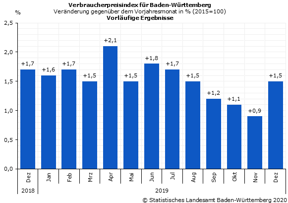 Schaubild 1: Verbraucherpreisindex für Baden-Württemberg – Veränderung gegenüber dem Vorjahresmonat in Prozent