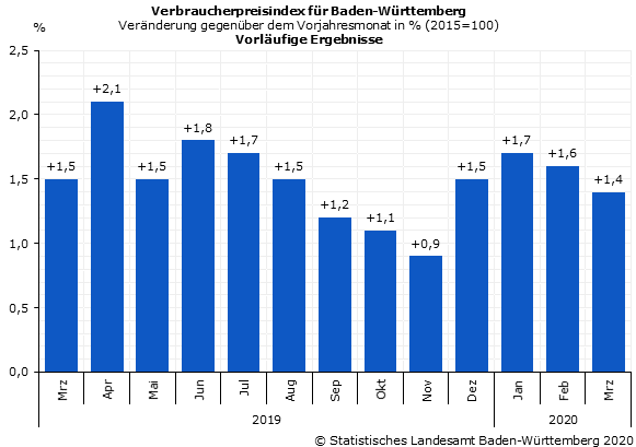 Schaubild 1: Verbraucherpreisindex für Baden-Württemberg – Veränderung gegenüber dem Vorjahresmonat in Prozent